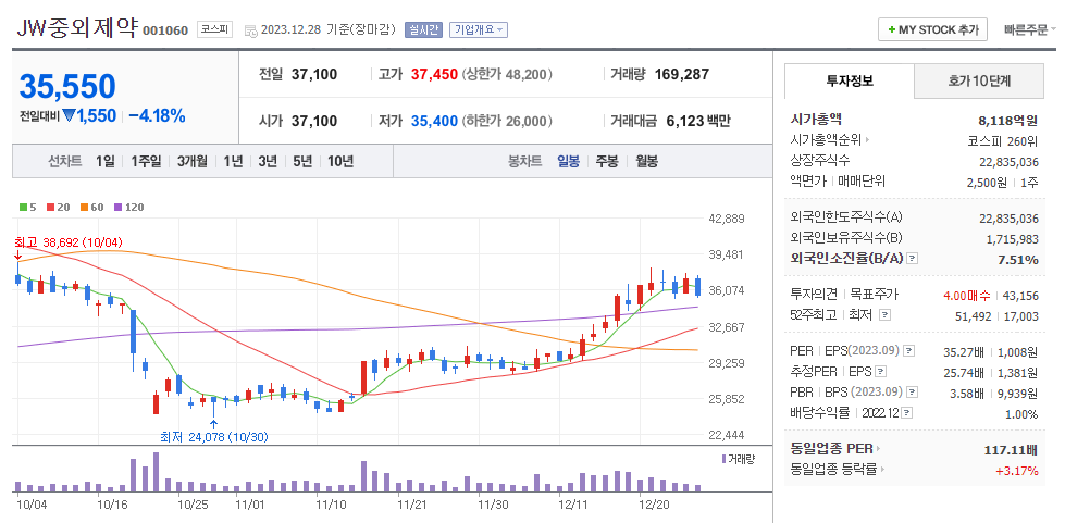 JW중외제약 일봉차트