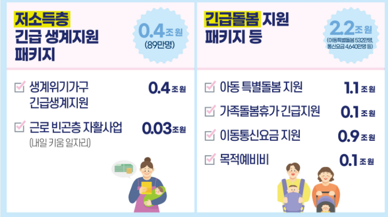 2차 긴급재난 지원금 저소득층 패키지