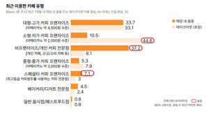 외식업 프랜차이즈