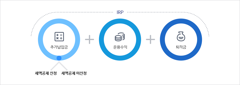 IRP 계좌 개설 완벽 가이드