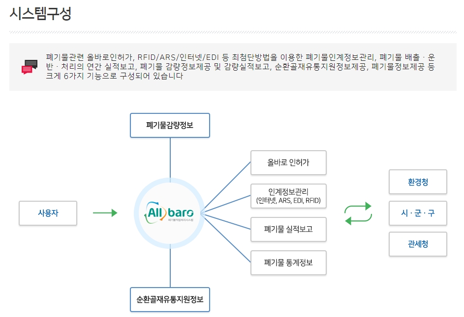 폐기물 배출부터 최종 처리까지의 정보 흐름도 구조