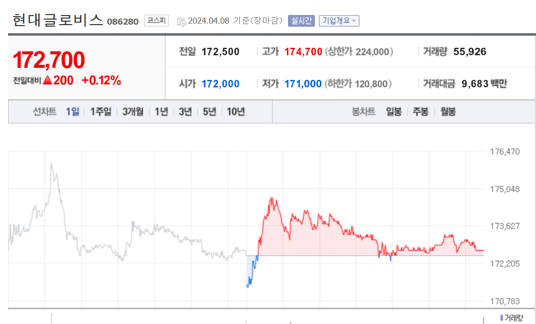 현대글로비스 주가