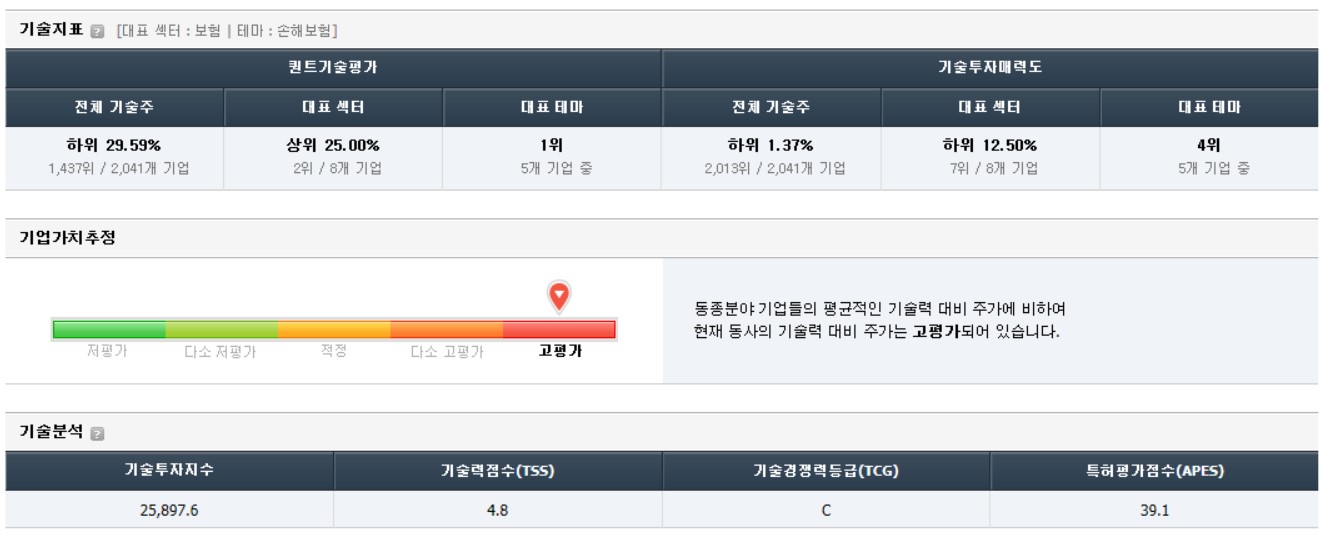 삼성화재 기술지표