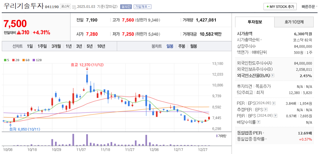 STO관련주 우리기술투자 주가 차트