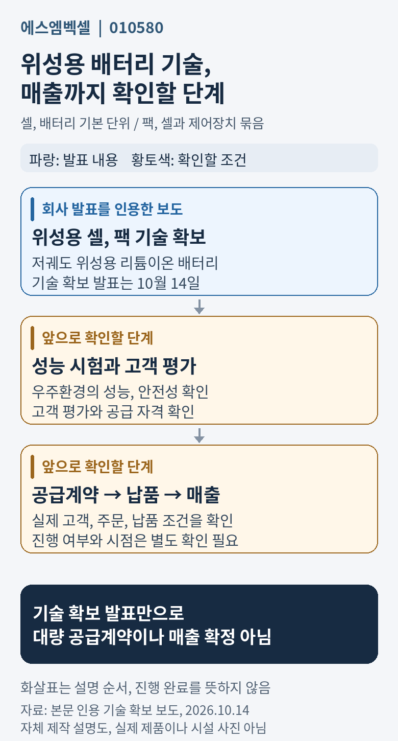 에스엠벡셀은 10월 14일 저궤도 위성용 배터리 셀과 팩 제조기술 확보를 발표했다. 이후 확인할 단계는 성능과 안전성 시험, 고객 평가와 공급 자격, 공급계약, 납품과 매출이다. 기술 확보가 대량 공급계약이나 매출 확정을 뜻하지 않는다.