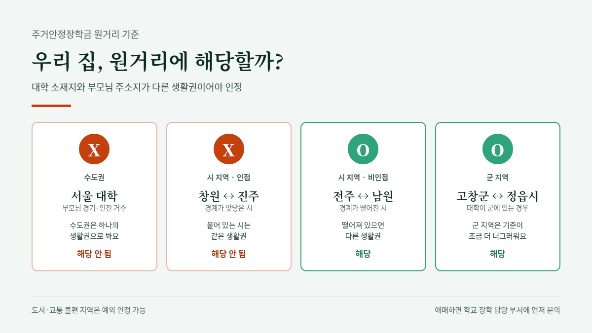 주거안정장학금 원거리 기준 예시, 수도권과 인접 시는 해당 안 되고 비인접 시와 군 지역은 해당