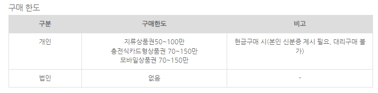 온누리상품권 월간 개인 구매 한도 안내표