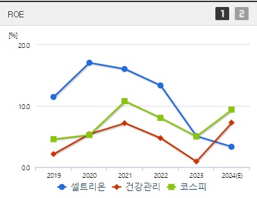 셀트리온 주가 ROE (8월1주차)