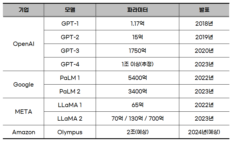 거대한 인프라의 클라우드 대형 AI와 맥북 내부의 컴팩트한 로컬 AI의 매개변수 체급 차이를 시각화한 비교 스펙 다이어그램