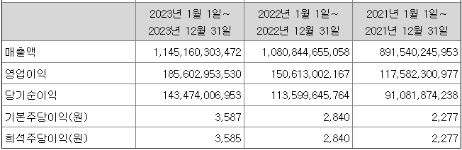 HD현대마린솔루션 공모주 청약하기 재무실적