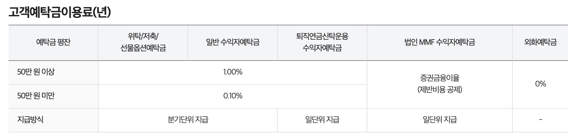 예탁금이용료