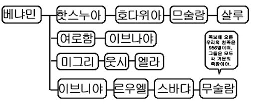 역대상 9장