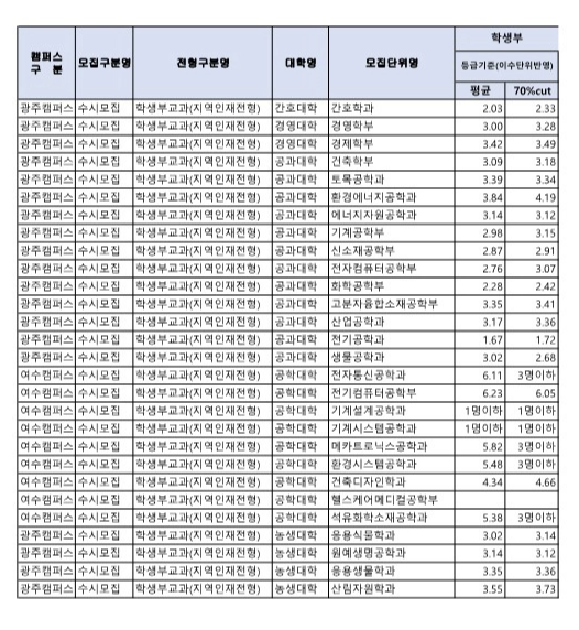 전남대 교과 지역인재전형 수시등급