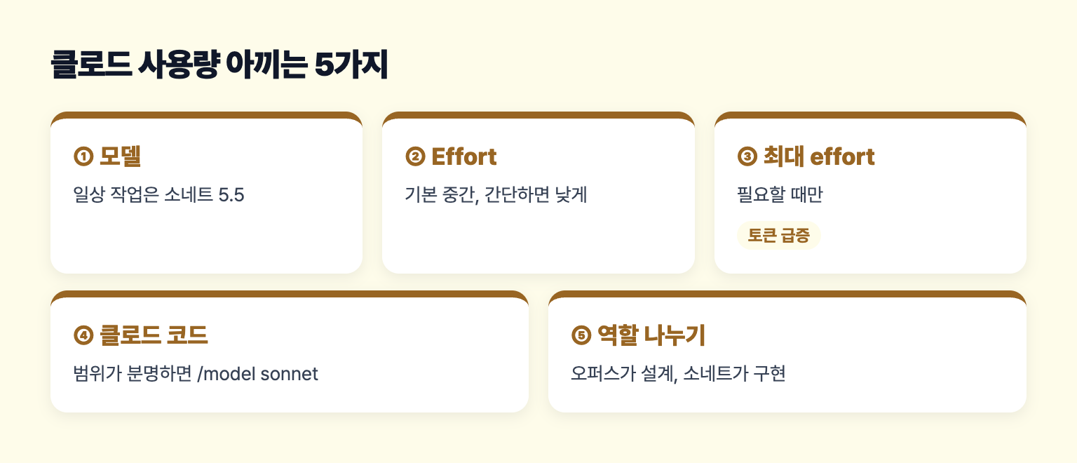 클로드 사용량을 아끼는 다섯 가지 설정을 정리한 도식