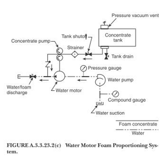 포소화설비의 종류&amp;#44; Foam System&amp;#44; 포소화설비의 구성&amp;#44; IBLP&amp;#44; 고정식 포소화설비&amp;#44; 이동식 포소화설비&amp;#44; 라인프로포셔너&amp;#44; 프레셔프로포셔너