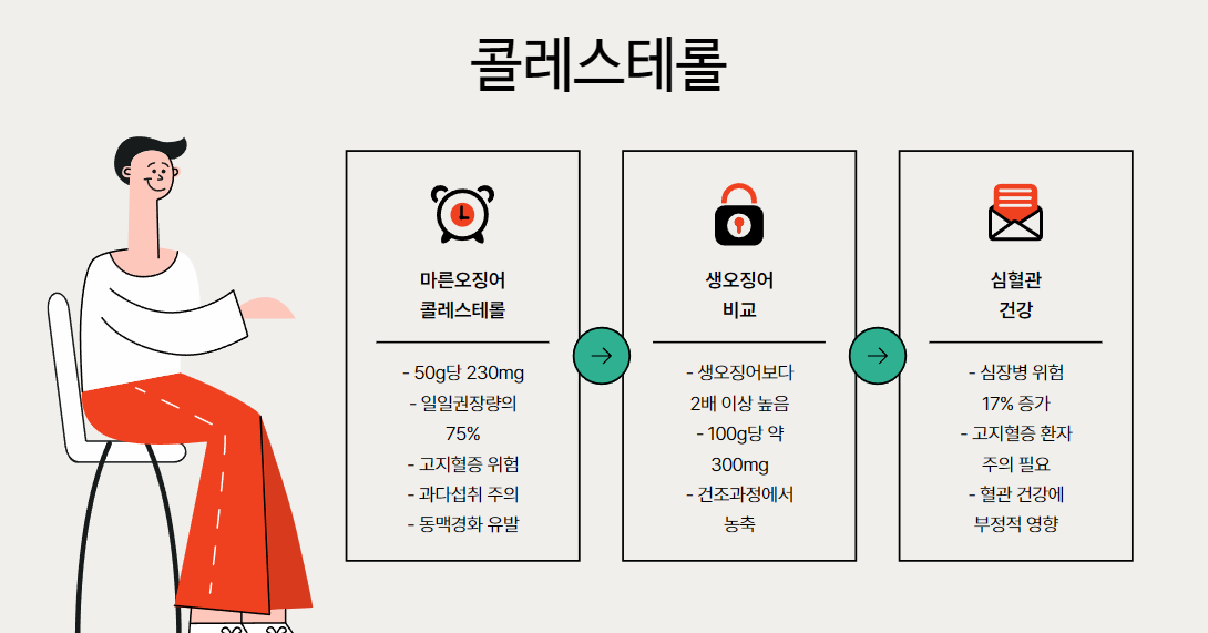 콜레스테롤과 심혈관 건강