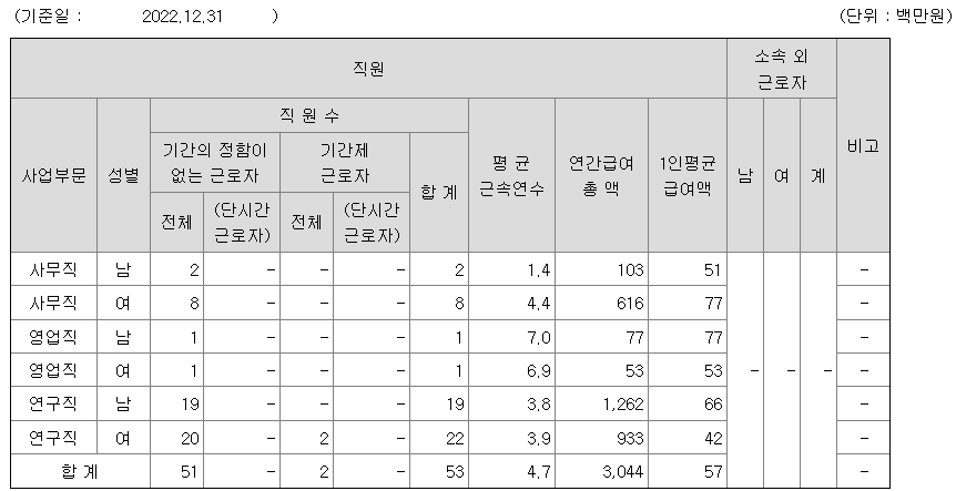 와이바이오로직스 2022년 평균연봉
