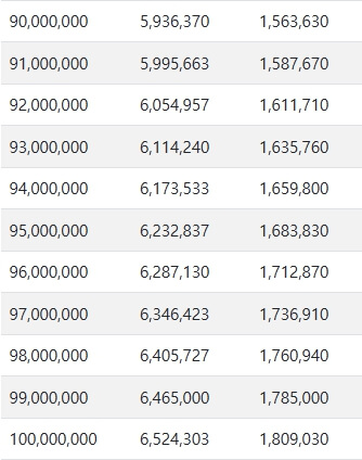 연봉 9000만 원 ~ 1억 실수령액