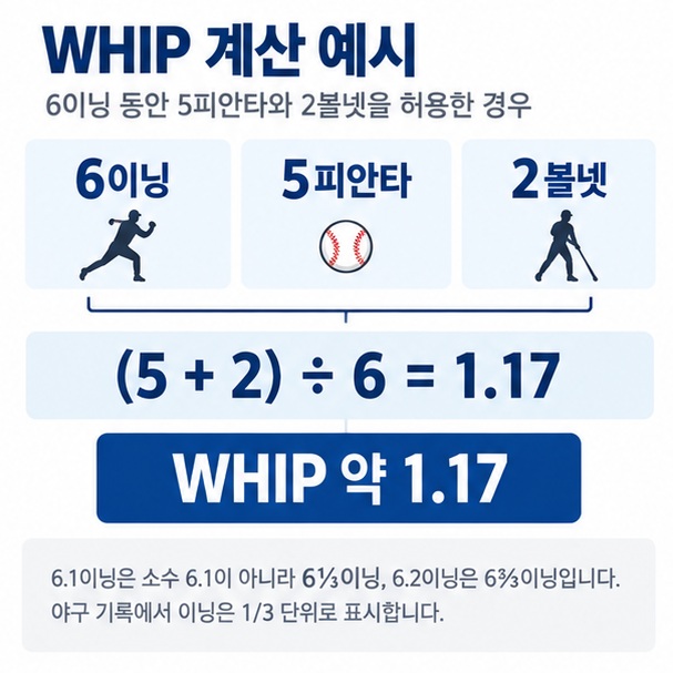 WHIP 계산식과 6이닝 5피안타 2볼넷이면 약 1.17이 되는 계산 예시를 표현한 이미지