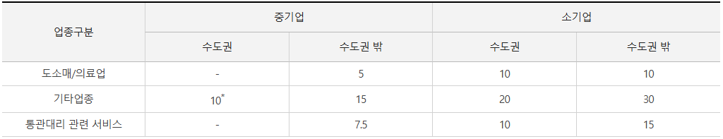 중소기업특별세액 감면율