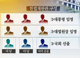 헌법재판관 임기 탄핵 가결 부결 정족수
