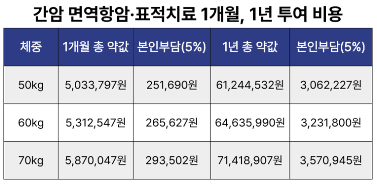 간암 면역항암&middot;표적치료 1개월, 1년 투여 비용