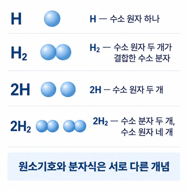 H는 수소 원자 하나 H2는 수소 원자 두 개가 결합한 분자 2H와 2H2의 차이를 보여주는 화학식 인포그래픽