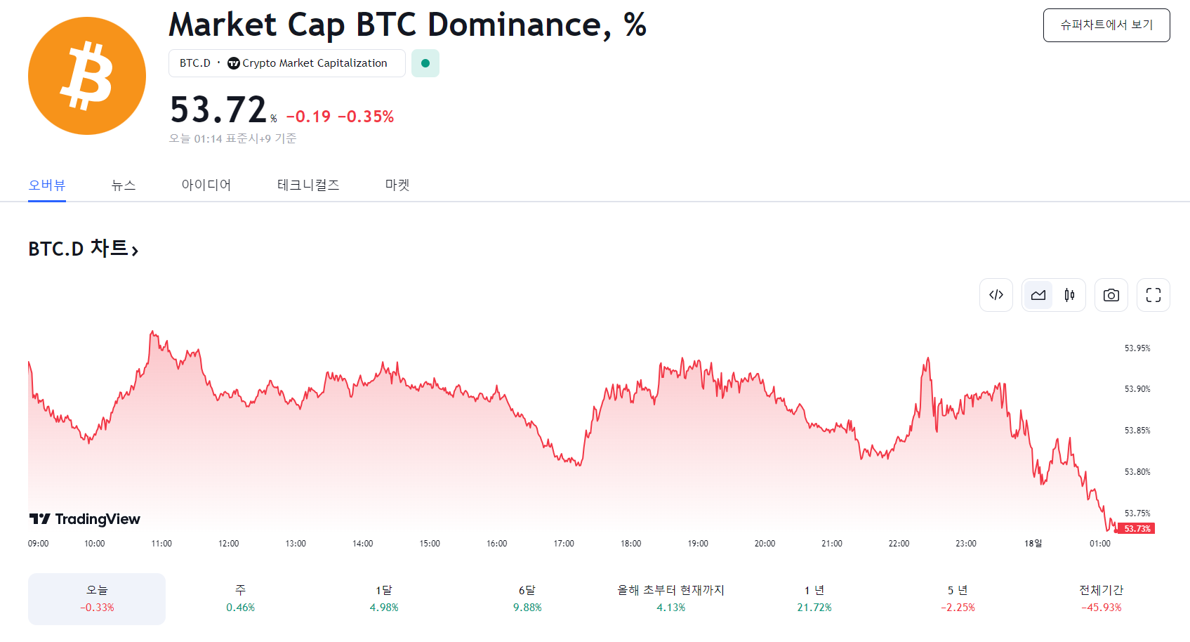 비트코인 도미넌스 뉴스 ETF 관련주 전망 알아보기 위너스 사태