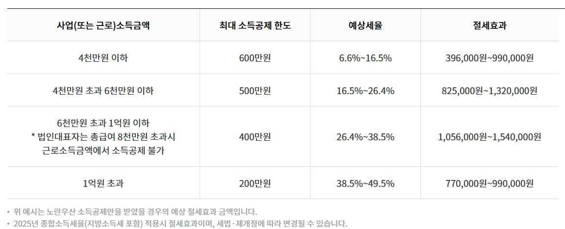 노란우산공제 납입금별 예상 세금 절감