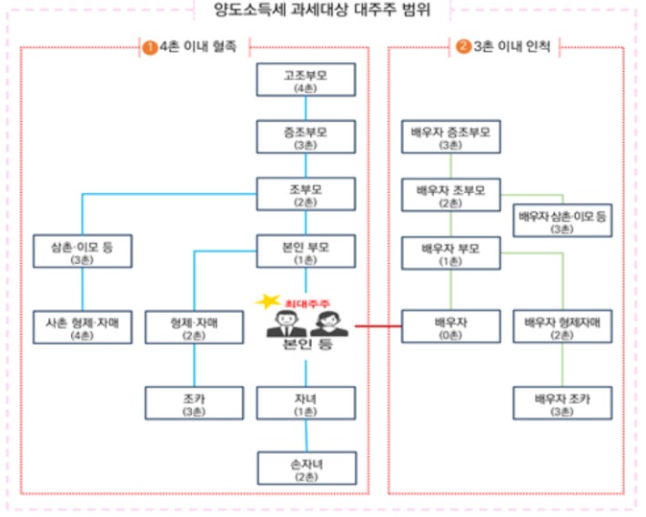 주식 양도소득세