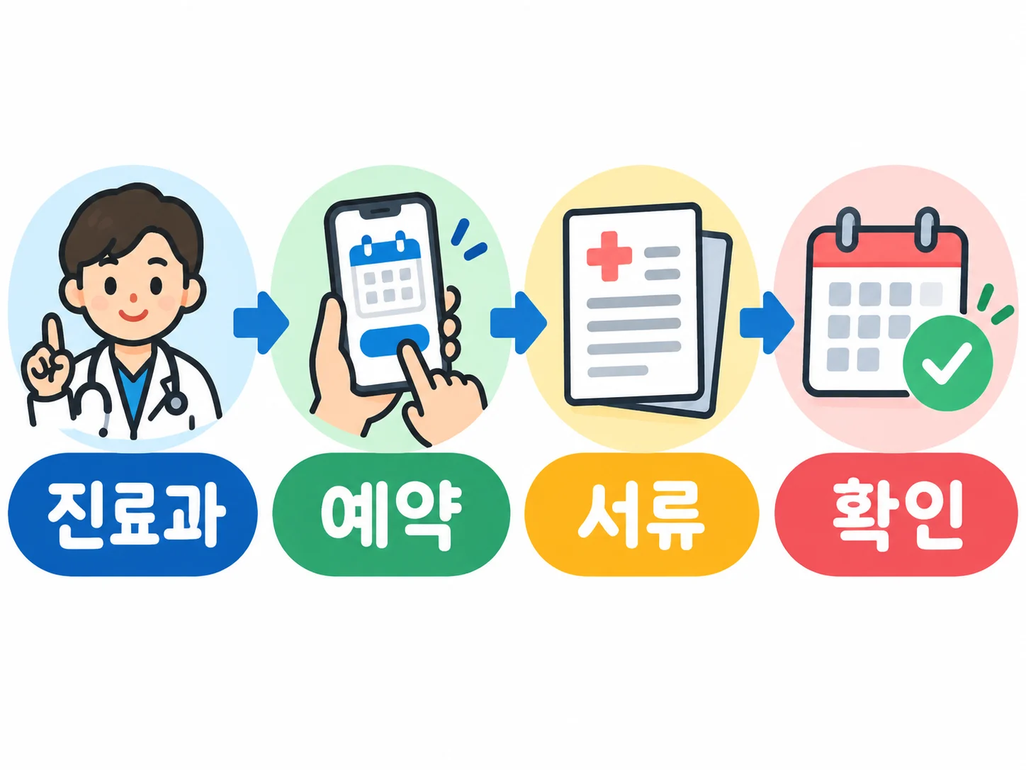 진료과 확인부터 예약 신청, 의뢰서 확인, 예약 완료까지 이어지는 네 단계 병원 예약 절차 인포그래픽