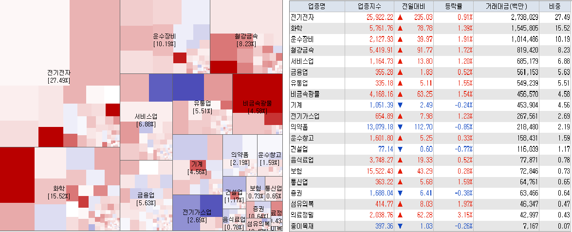 5.3 전일 코스피 업종현황