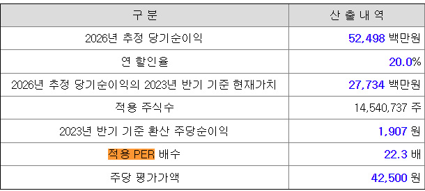 주당 평가액 산출 내역