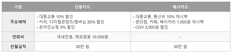 K패스 삼성 카드 혜택