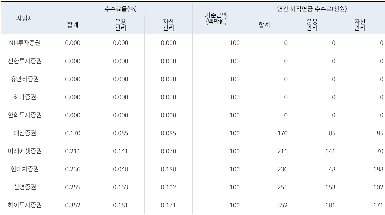 IRP 계좌 추천 수익률, 수수료 비교