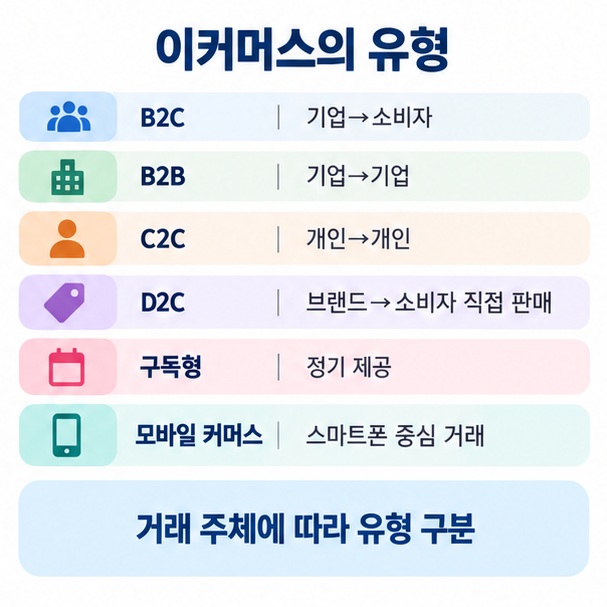 B2C B2B C2C D2C 구독형 모바일 커머스의 거래 주체와 특징을 비교한 이미지