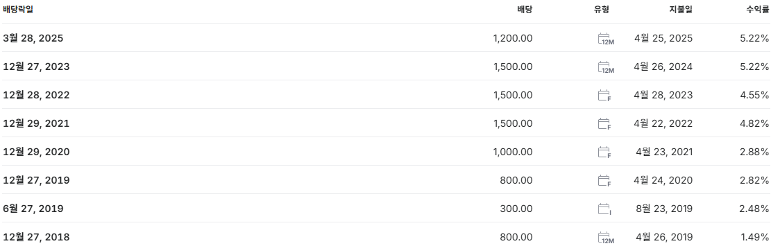롯데지주 배당금 지급일 배당일