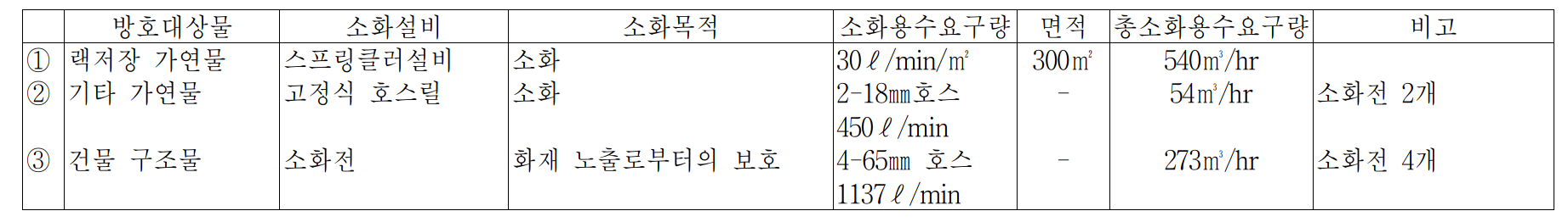 개과천선의 소방이야기-공장지역&#44; 건축물&#44; 설비 지역별 소화용수량 기준 (Fire Water Demand_feat. KOSHA GUIDE P-43-2012)
