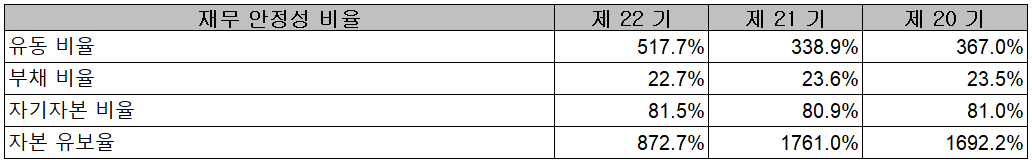 영화테크 - 재무 안정성 비율