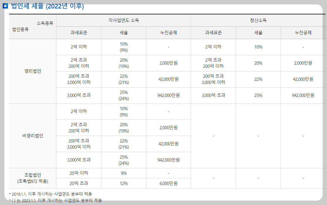 소득세율 확인하기
