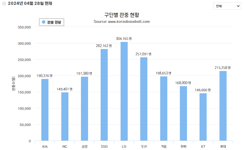 KBO리그 2024 구단별 관중 현황