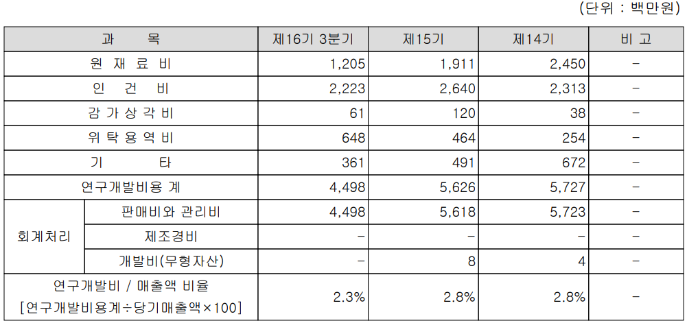 KEC - 연구 개발 비용 현황