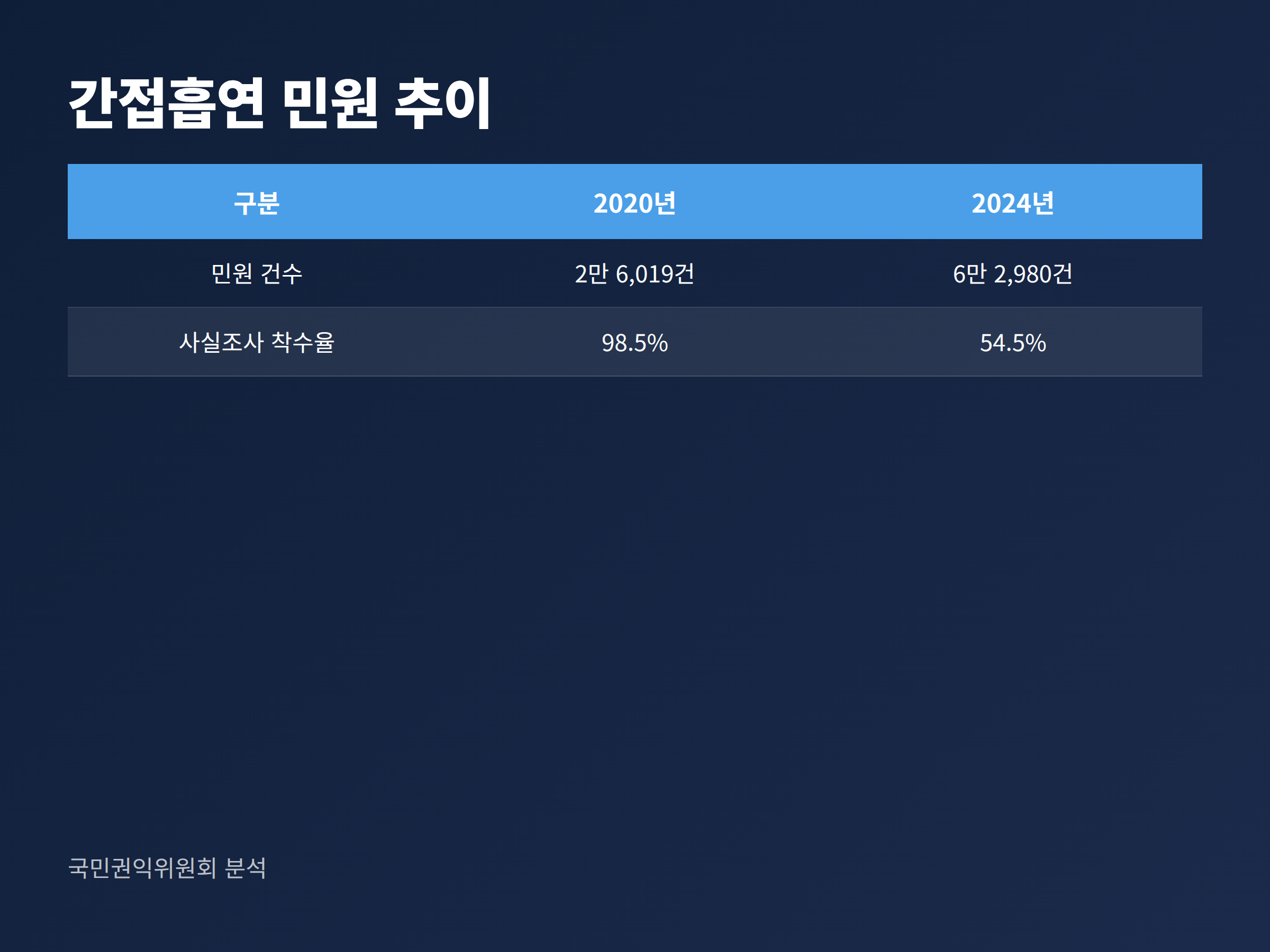 간접흡연 민원 건수 증가와 사실조사 착수율 하락을 함께 보여주는 그래프