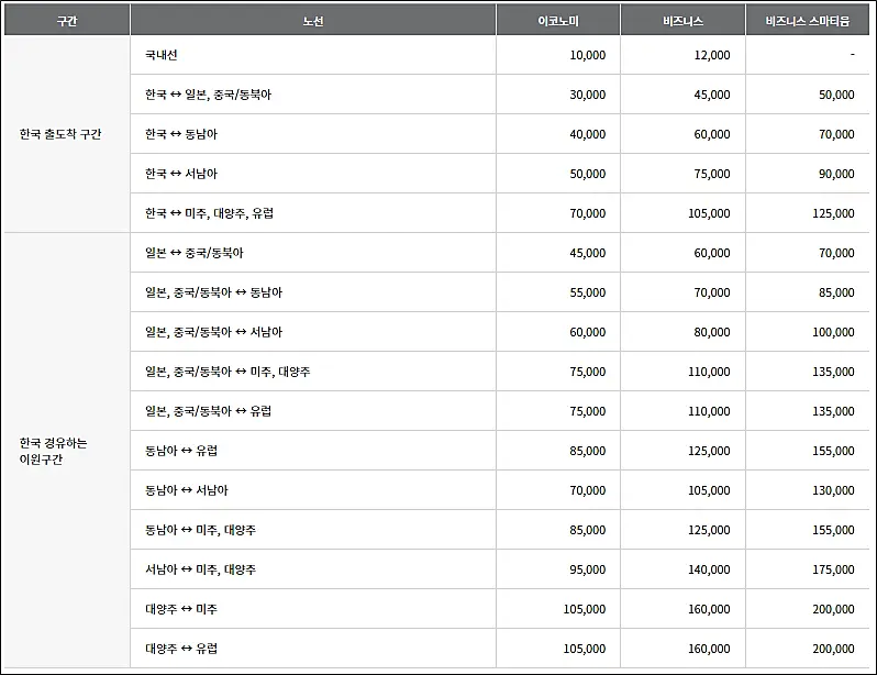 아시아나-마일리지-공제표