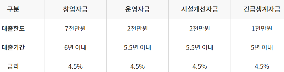 서민금융진흥원 시설개설자금
