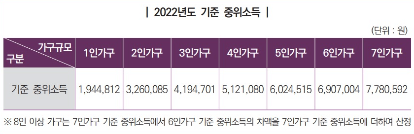 2022년 기초생활수급자 조건, 혜택, 신청 방법 총정리