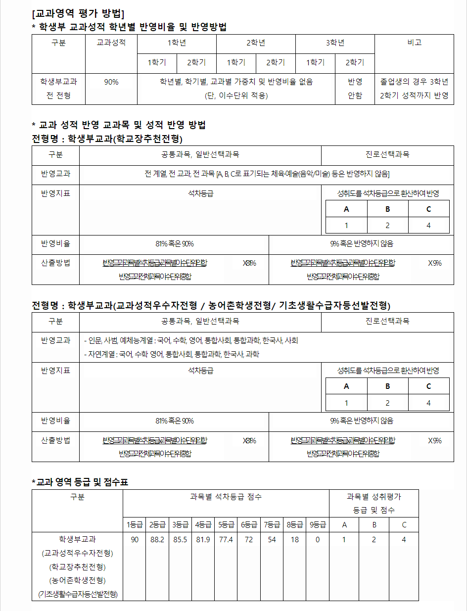 2024학년도 경기대학교 학생부교과전형 교과영역 평가 방법