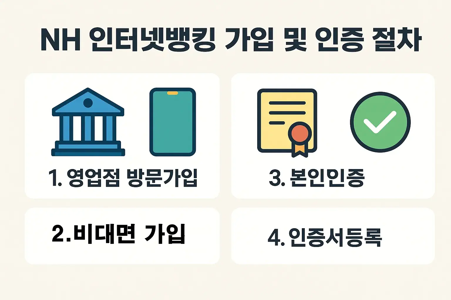 NH인터넷뱅킹 이용을 위한 가입 및 인증 절차를 단계별로 설명한 인포그래픽입니다. 영업점 방문가입부터 본인인증, 인증서 등록까지 순서를 시각적으로 표현한 안내 이미지입니다.