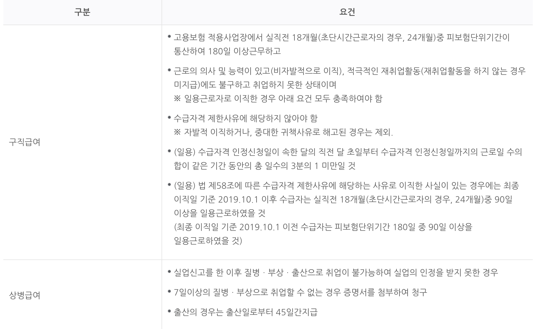 실업급여 요건