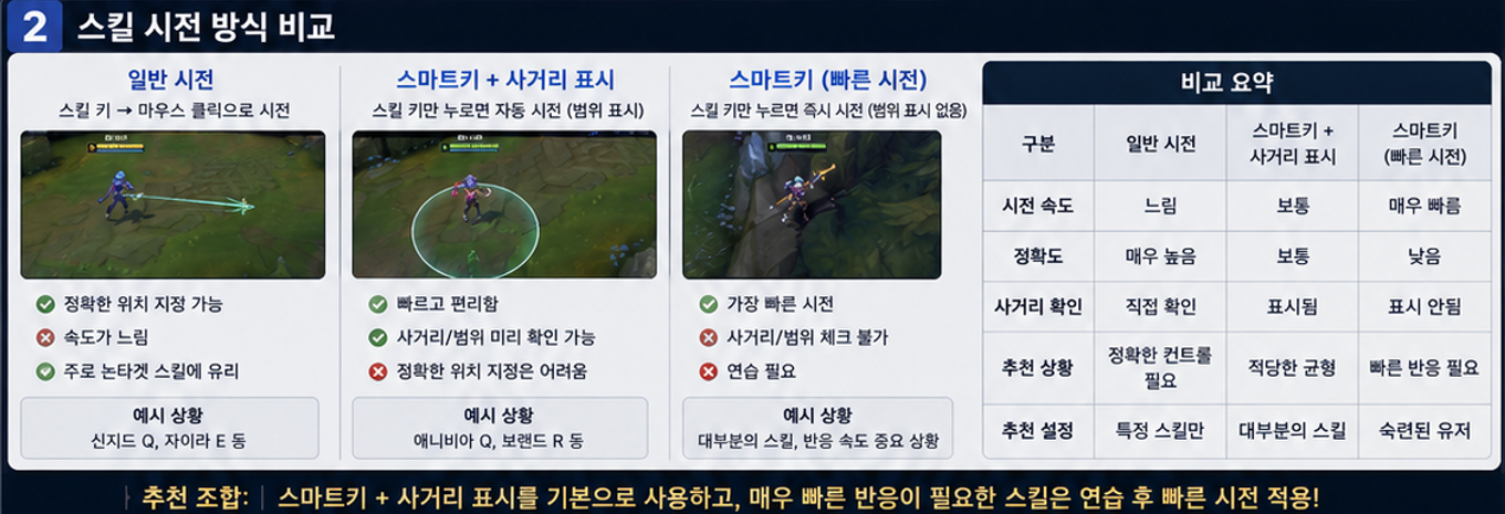 롤 일반 시전 스마트키 사거리 표시 스마트키 입력 방식 비교